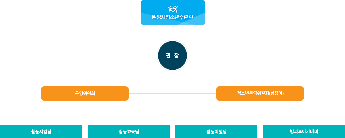 밀양시청소년수련관 조직도